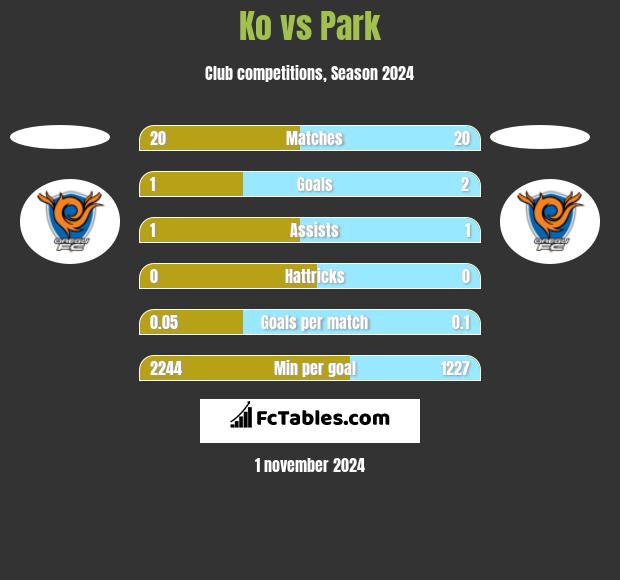 Ko vs Park h2h player stats