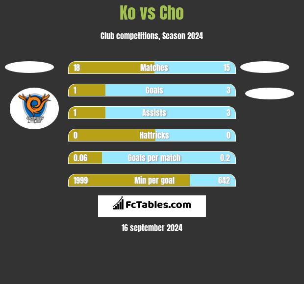 Ko vs Cho h2h player stats