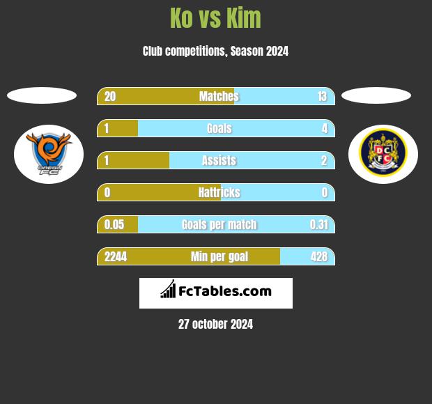 Ko vs Kim h2h player stats