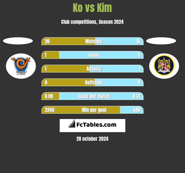 Ko vs Kim h2h player stats