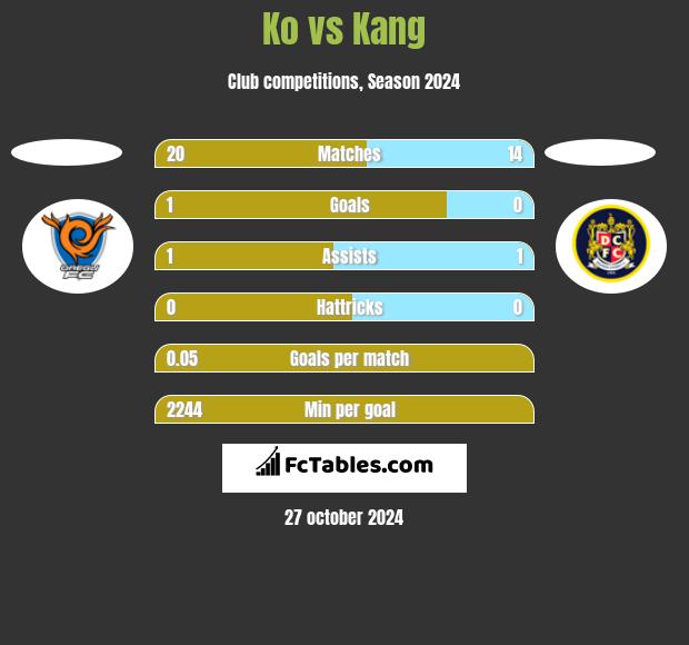 Ko vs Kang h2h player stats