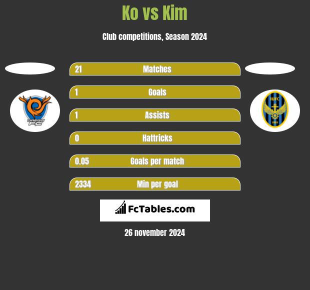 Ko vs Kim h2h player stats