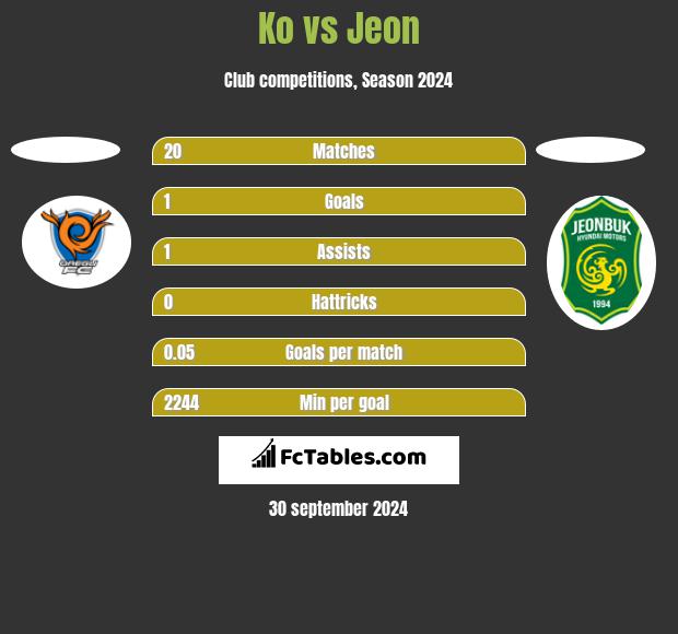 Ko vs Jeon h2h player stats