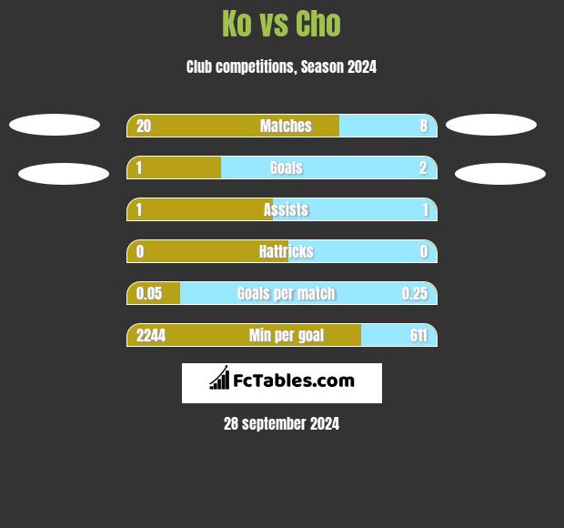 Ko vs Cho h2h player stats