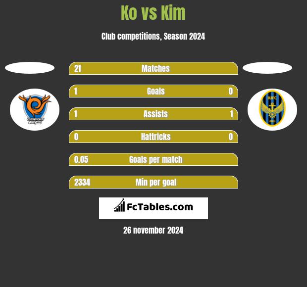 Ko vs Kim h2h player stats