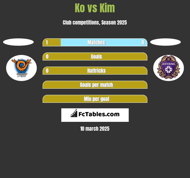 Ko vs Kim h2h player stats