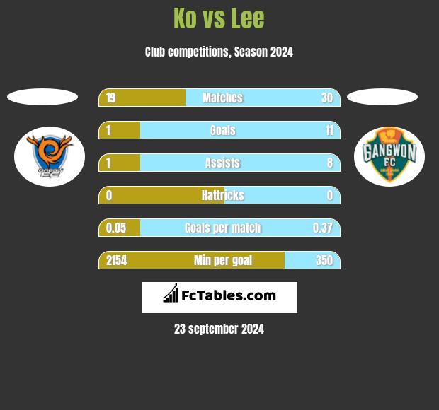 Ko vs Lee h2h player stats