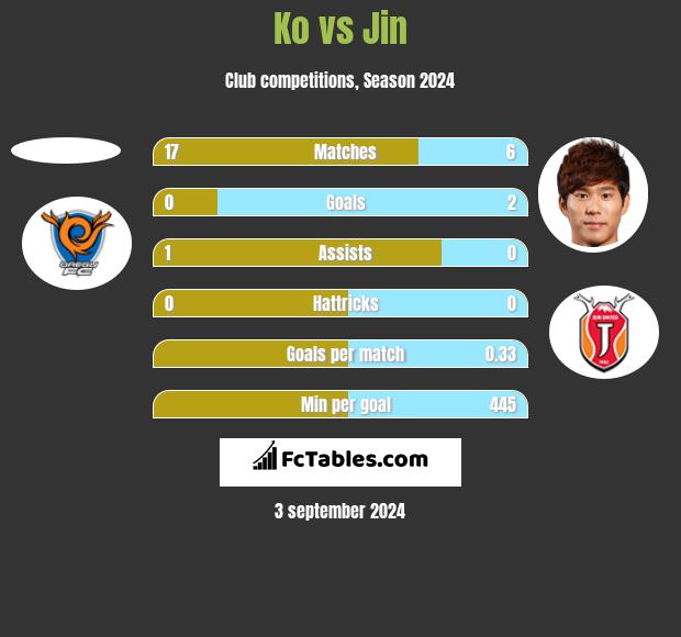 Ko vs Jin h2h player stats