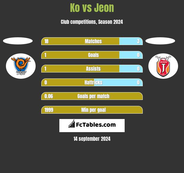 Ko vs Jeon h2h player stats