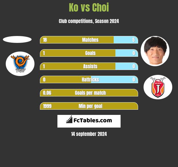 Ko vs Choi h2h player stats