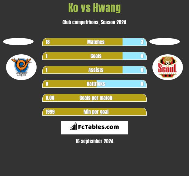 Ko vs Hwang h2h player stats