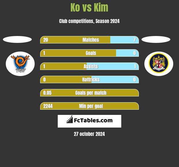 Ko vs Kim h2h player stats