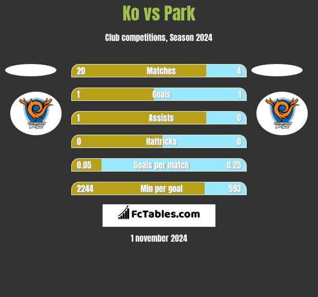 Ko vs Park h2h player stats