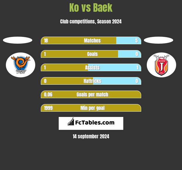 Ko vs Baek h2h player stats