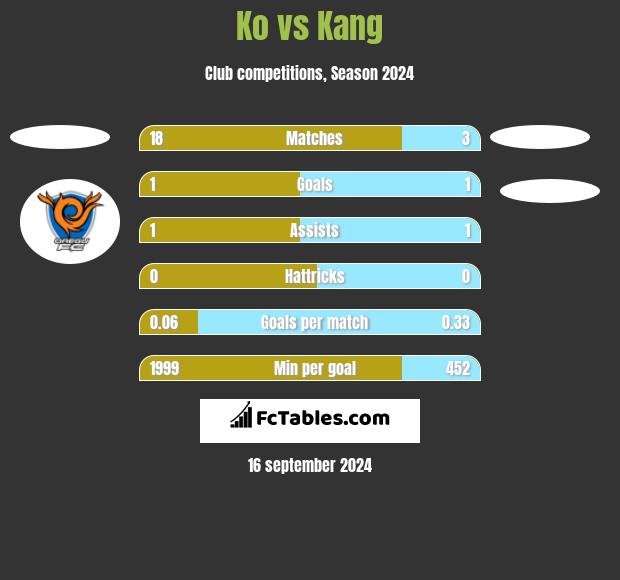 Ko vs Kang h2h player stats