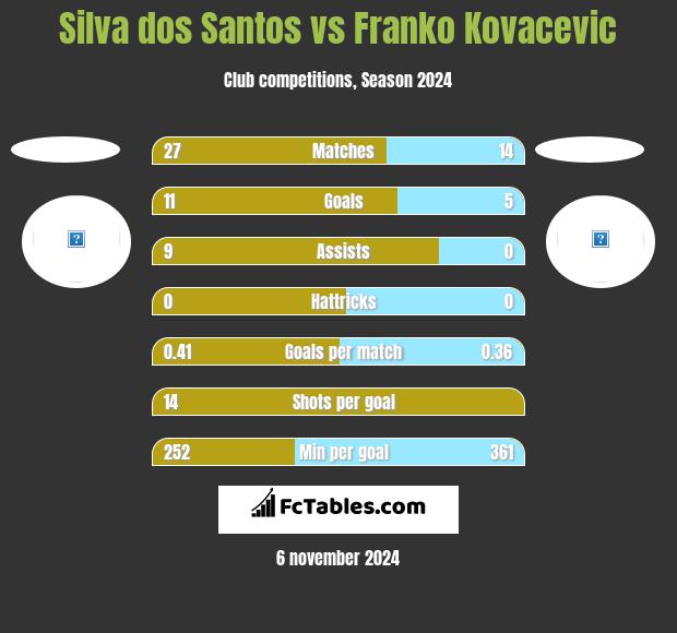 Silva dos Santos vs Franko Kovacevic h2h player stats