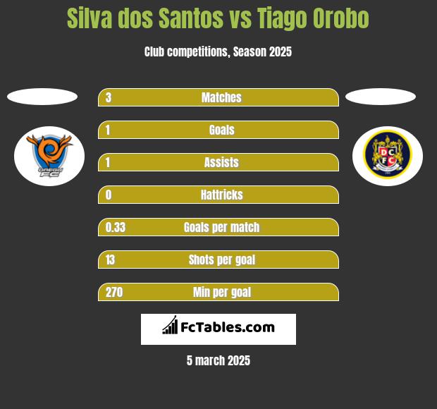 Silva dos Santos vs Tiago Orobo h2h player stats