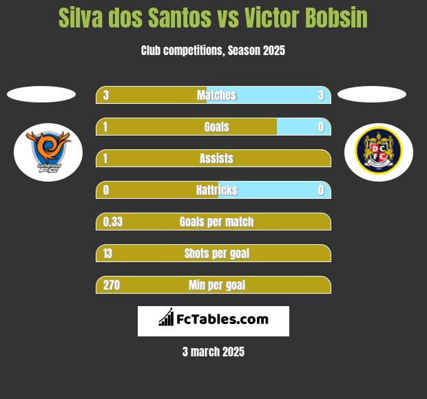 Silva dos Santos vs Victor Bobsin h2h player stats