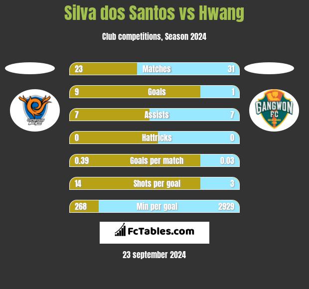 Silva dos Santos vs Hwang h2h player stats