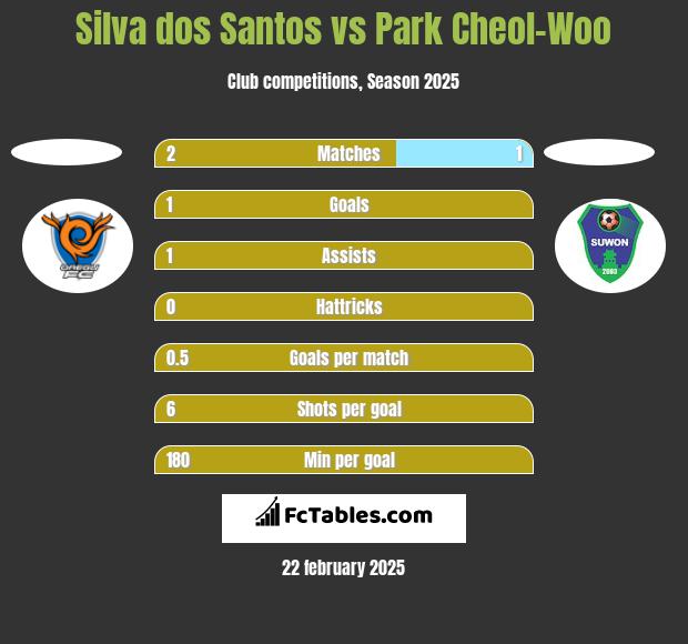 Silva dos Santos vs Park Cheol-Woo h2h player stats