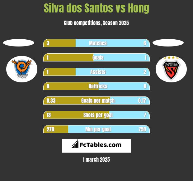 Silva dos Santos vs Hong h2h player stats