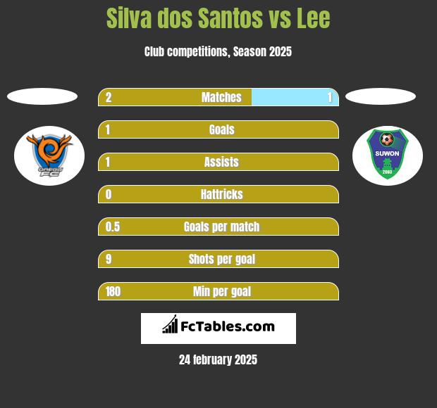 Silva dos Santos vs Lee h2h player stats