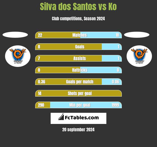 Silva dos Santos vs Ko h2h player stats