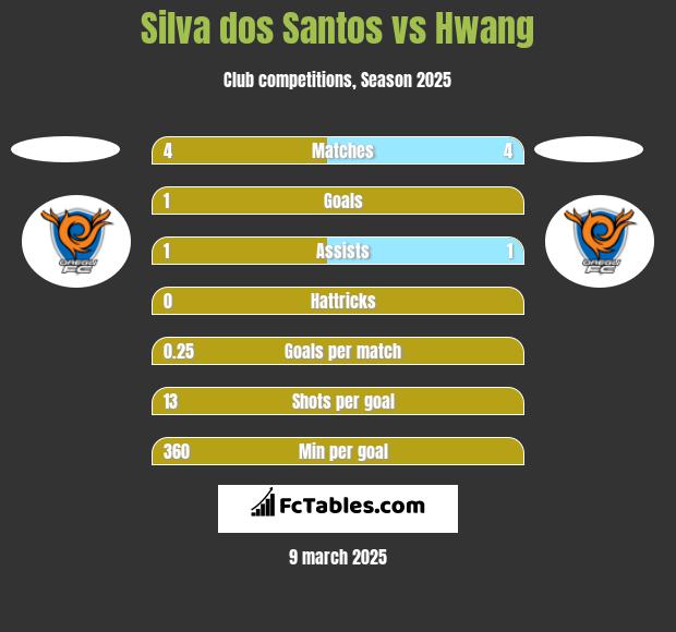 Silva dos Santos vs Hwang h2h player stats