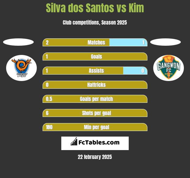 Silva dos Santos vs Kim h2h player stats