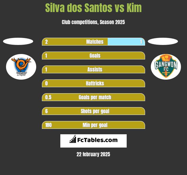 Silva dos Santos vs Kim h2h player stats