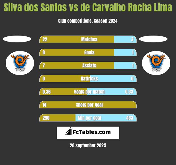 Silva dos Santos vs de Carvalho Rocha Lima h2h player stats