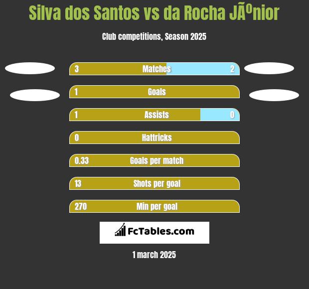 Silva dos Santos vs da Rocha JÃºnior h2h player stats