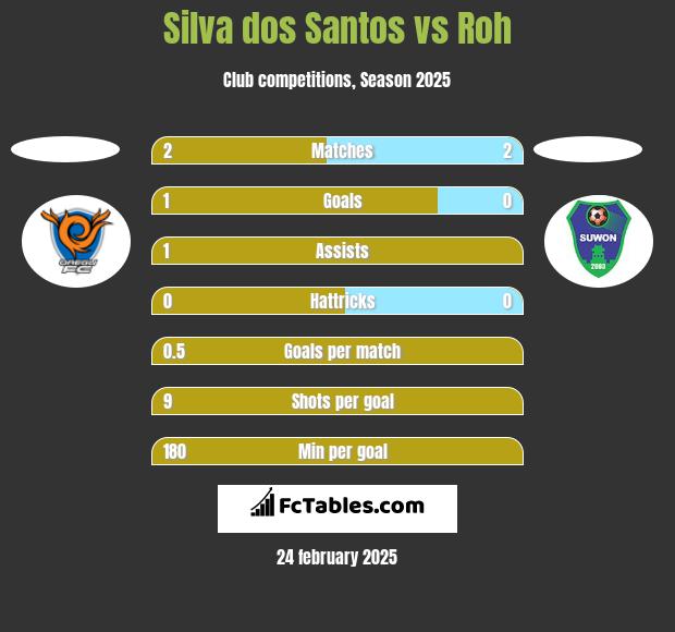 Silva dos Santos vs Roh h2h player stats