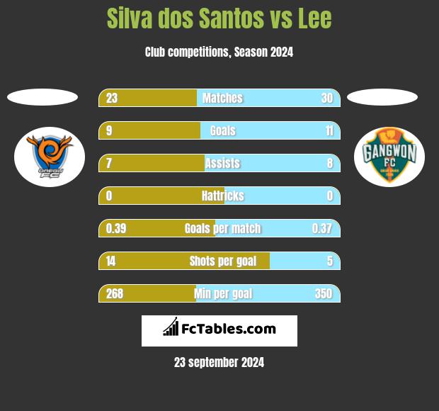 Silva dos Santos vs Lee h2h player stats