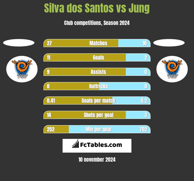 Silva dos Santos vs Jung h2h player stats