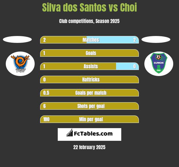 Silva dos Santos vs Choi h2h player stats