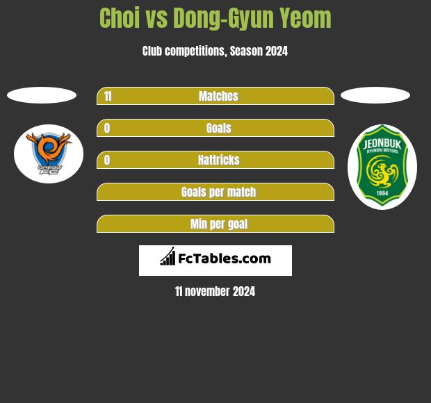 Choi vs Dong-Gyun Yeom h2h player stats