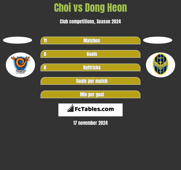 Choi vs Dong Heon h2h player stats