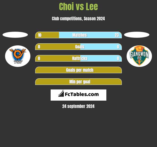 Choi vs Lee h2h player stats