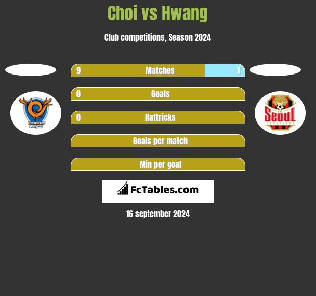 Choi vs Hwang h2h player stats