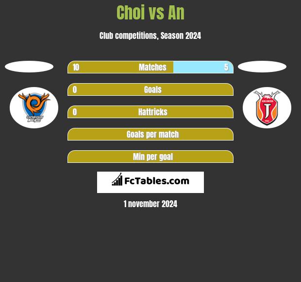 Choi vs An h2h player stats