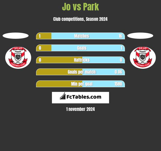 Jo vs Park h2h player stats