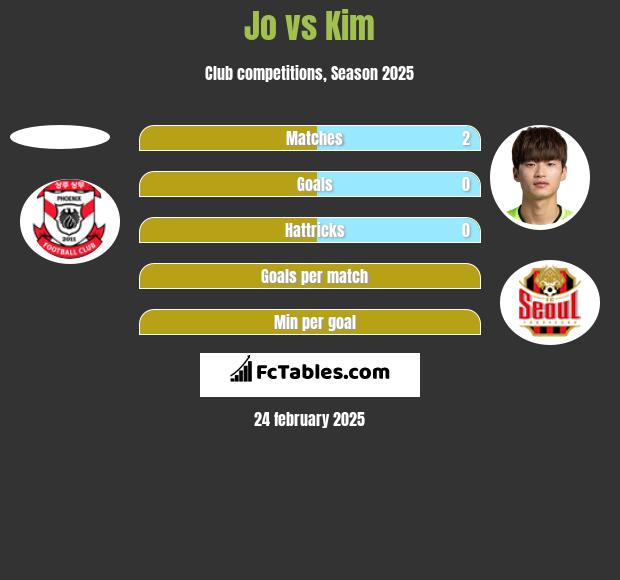 Jo vs Kim h2h player stats