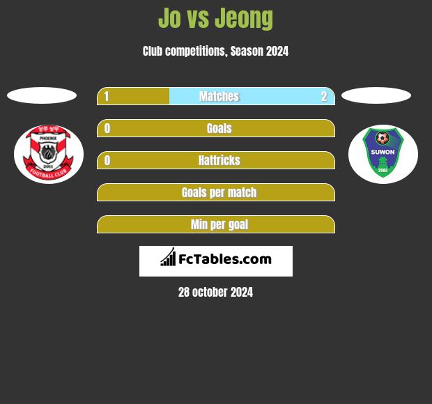 Jo vs Jeong h2h player stats