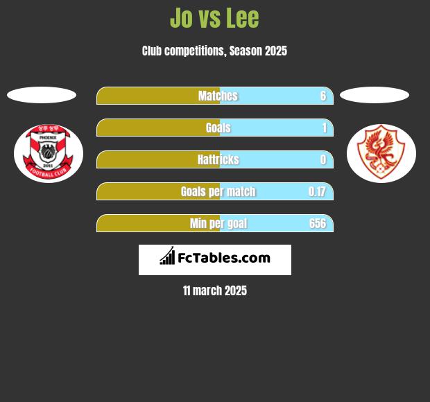 Jo vs Lee h2h player stats