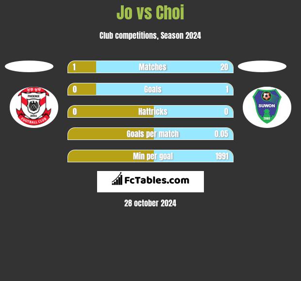 Jo vs Choi h2h player stats