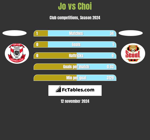 Jo vs Choi h2h player stats