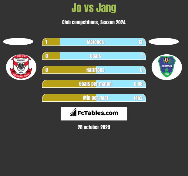 Jo vs Jang h2h player stats