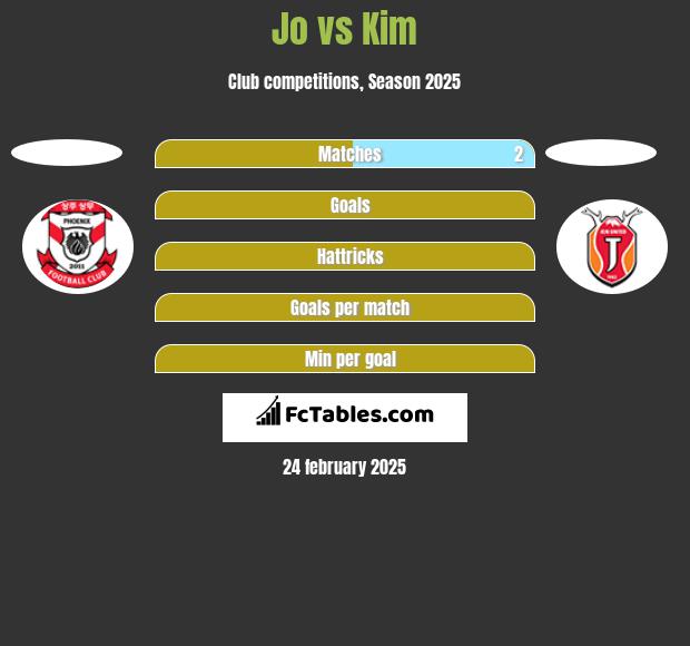 Jo vs Kim h2h player stats