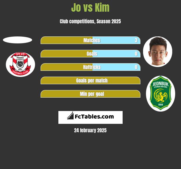 Jo vs Kim h2h player stats